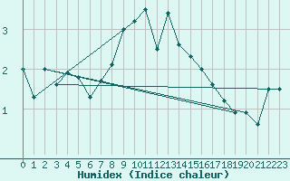 Courbe de l'humidex pour Corvatsch