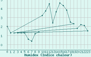 Courbe de l'humidex pour Zurich-Kloten