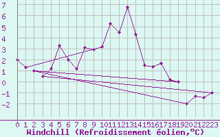 Courbe du refroidissement olien pour Thorrenc (07)