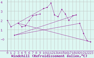 Courbe du refroidissement olien pour Blois-l