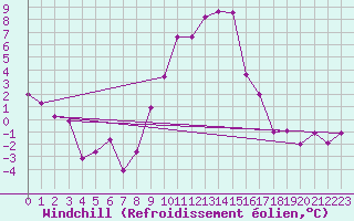 Courbe du refroidissement olien pour Stabio
