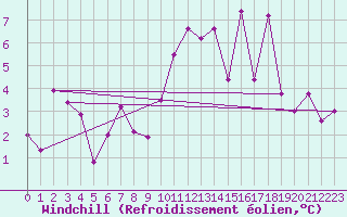 Courbe du refroidissement olien pour Mumbles