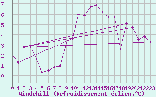 Courbe du refroidissement olien pour Amstetten
