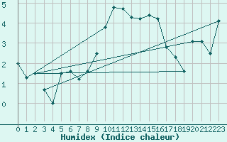 Courbe de l'humidex pour Parpaillon - Nivose (05)