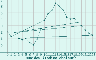 Courbe de l'humidex pour Weinbiet