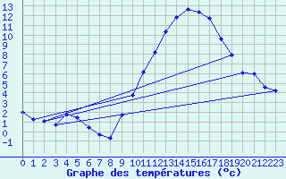 Courbe de tempratures pour Sorgues (84)