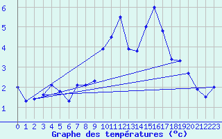 Courbe de tempratures pour Bingley