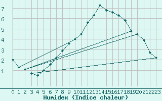 Courbe de l'humidex pour Gand (Be)
