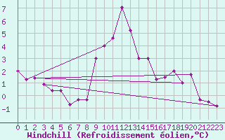 Courbe du refroidissement olien pour Chateau-d-Oex