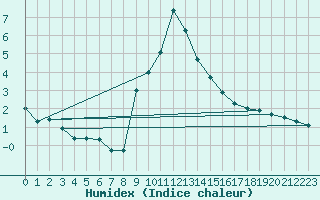 Courbe de l'humidex pour Chateau-d-Oex