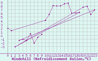 Courbe du refroidissement olien pour Clermont-Ferrand (63)