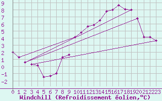 Courbe du refroidissement olien pour Zeebrugge