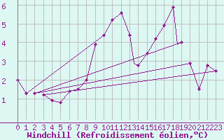 Courbe du refroidissement olien pour Coningsby Royal Air Force Base