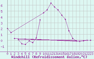Courbe du refroidissement olien pour Verona Boscomantico