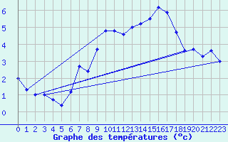 Courbe de tempratures pour Wilhelminadorp Aws