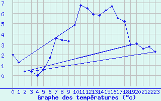 Courbe de tempratures pour Plaffeien-Oberschrot