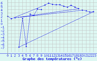 Courbe de tempratures pour Piz Martegnas
