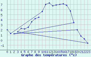 Courbe de tempratures pour Orkdal Thamshamm