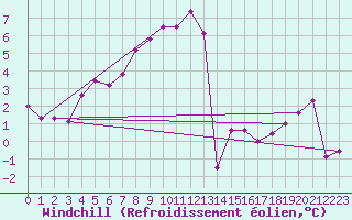 Courbe du refroidissement olien pour Stuttgart-Echterdingen