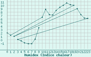 Courbe de l'humidex pour Belfort-Dorans (90)