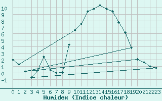 Courbe de l'humidex pour Oak Park, Carlow