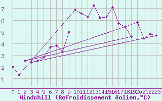 Courbe du refroidissement olien pour Davos (Sw)