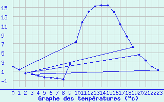Courbe de tempratures pour Elsenborn (Be)