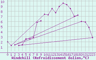 Courbe du refroidissement olien pour Calarasi