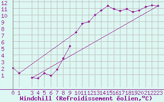 Courbe du refroidissement olien pour Kolmaarden-Stroemsfors