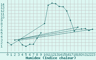 Courbe de l'humidex pour Chateau-d-Oex