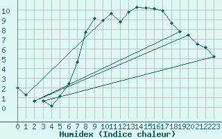 Courbe de l'humidex pour Goteborg