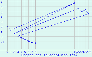 Courbe de tempratures pour Sermange-Erzange (57)