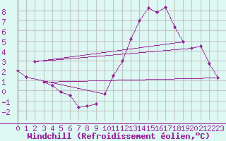 Courbe du refroidissement olien pour Neufchef (57)