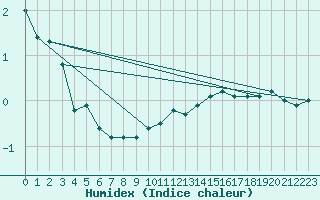 Courbe de l'humidex pour Saint-Sauveur-Camprieu (30)