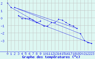 Courbe de tempratures pour Lachamp Raphal (07)