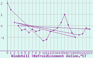 Courbe du refroidissement olien pour Mumbles