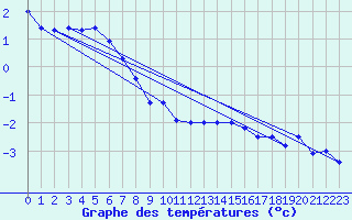 Courbe de tempratures pour Bealach Na Ba No2