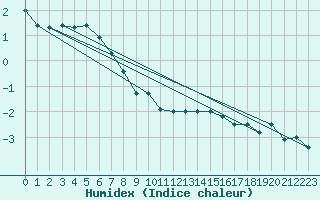 Courbe de l'humidex pour Bealach Na Ba No2