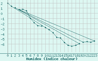 Courbe de l'humidex pour La Dle (Sw)