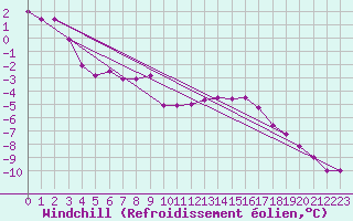 Courbe du refroidissement olien pour Lachamp Raphal (07)