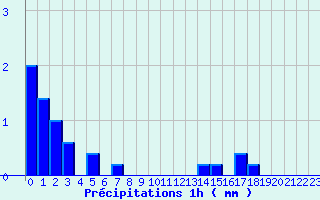 Diagramme des prcipitations pour Auberive (52)