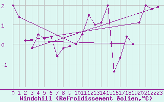 Courbe du refroidissement olien pour Paray-le-Monial - St-Yan (71)