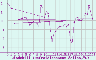 Courbe du refroidissement olien pour Svolvaer / Helle