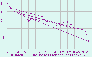 Courbe du refroidissement olien pour Chartres (28)