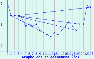 Courbe de tempratures pour Lethbridge, Alta.