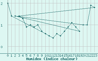 Courbe de l'humidex pour Lethbridge, Alta.