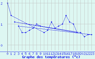 Courbe de tempratures pour Kjeller Ap