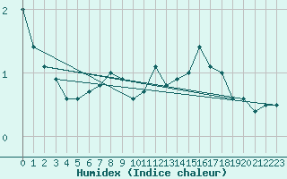 Courbe de l'humidex pour Kjeller Ap