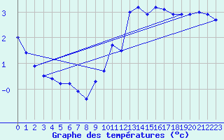 Courbe de tempratures pour Chteau-Chinon (58)