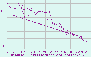 Courbe du refroidissement olien pour Boltigen